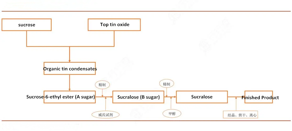 Sucralose